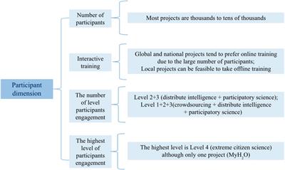 Inspiring citizen science innovation for sustainable development goal 6 in water quality monitoring in China